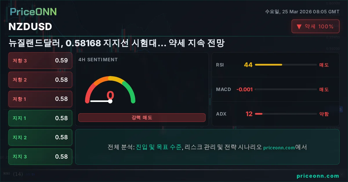 NZDUSD 기술적 분석 | PriceONN