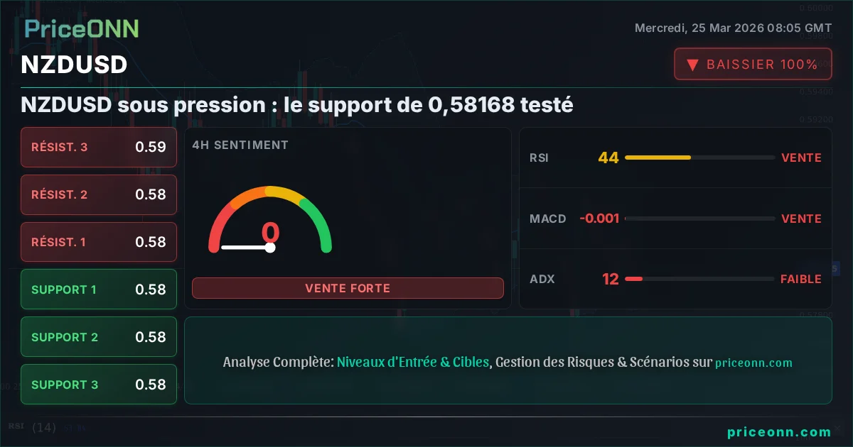 NZDUSD Analyse Technique | PriceONN