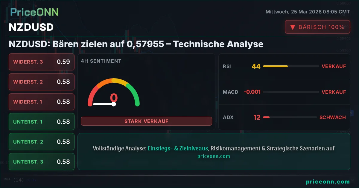 NZDUSD Technische Analyse | PriceONN