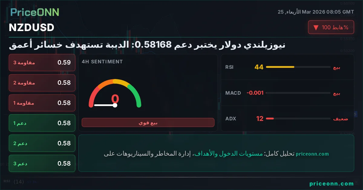 NZDUSD التحليل الفني | PriceONN