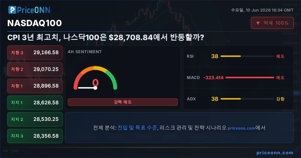 Nasdaq100 Insight Card
