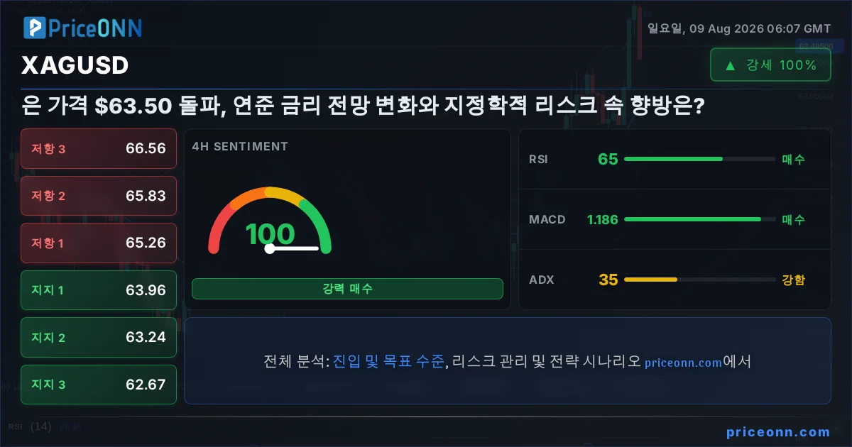 XAGUSD 기술적 분석 | PriceONN