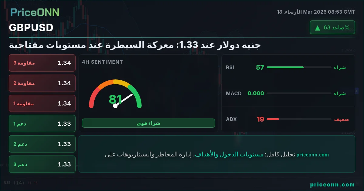 GBPUSD التحليل الفني | PriceONN