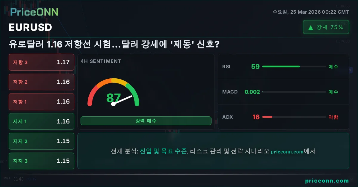 EURUSD 기술적 분석 | PriceONN