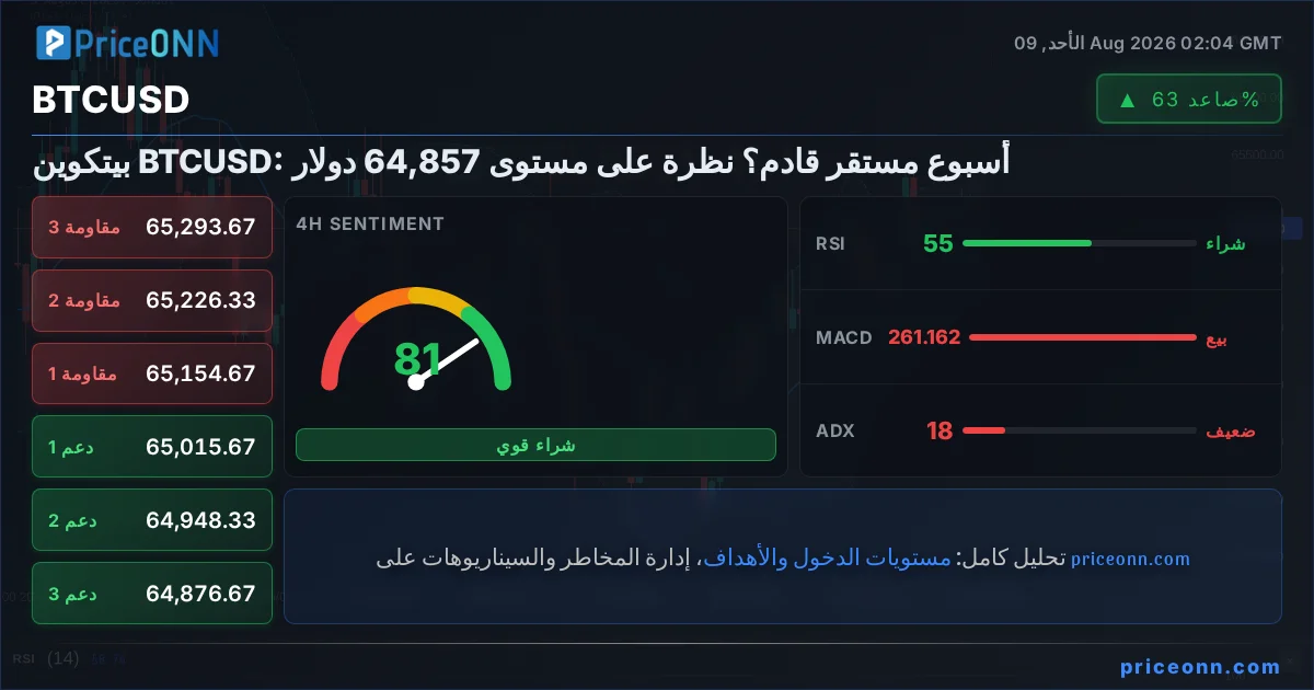 BTCUSD التحليل الفني | PriceONN