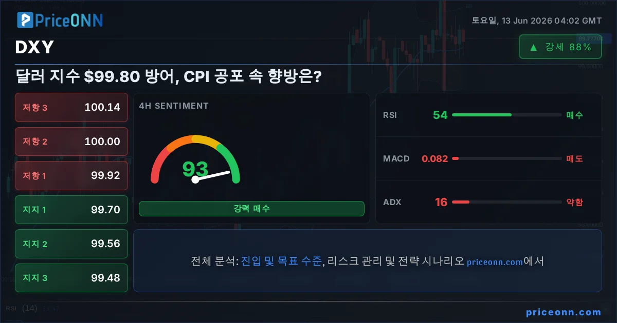 DXY 기술적 분석 | PriceONN