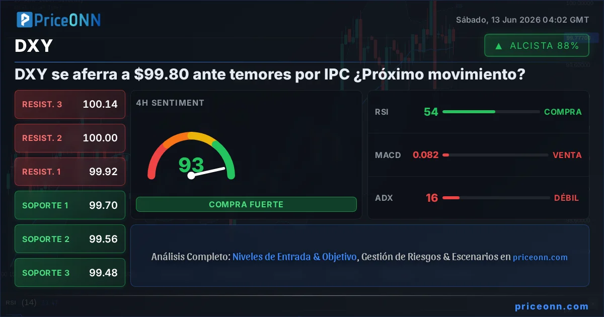 DXY Análisis Técnico | PriceONN