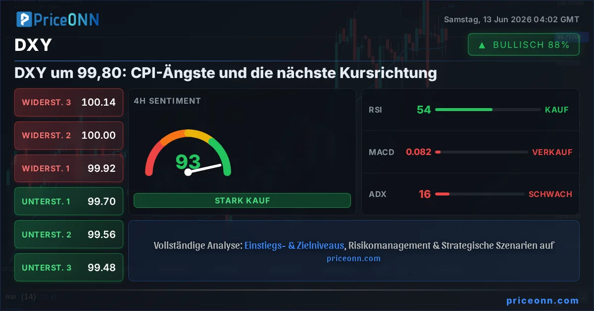 DXY Technische Analyse | PriceONN
