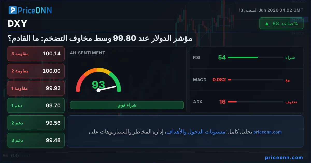 DXY التحليل الفني | PriceONN