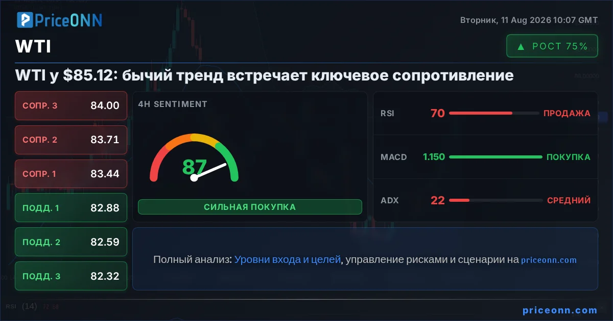 WTI Технический Анализ | PriceONN