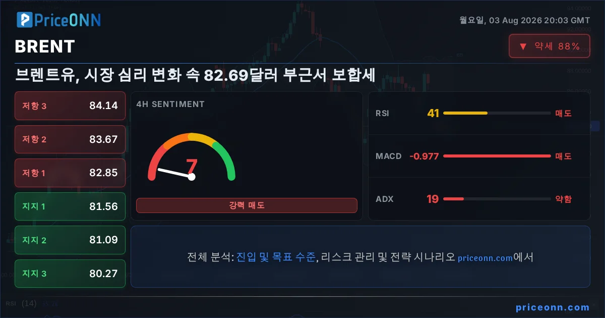 BRENT Insight Card