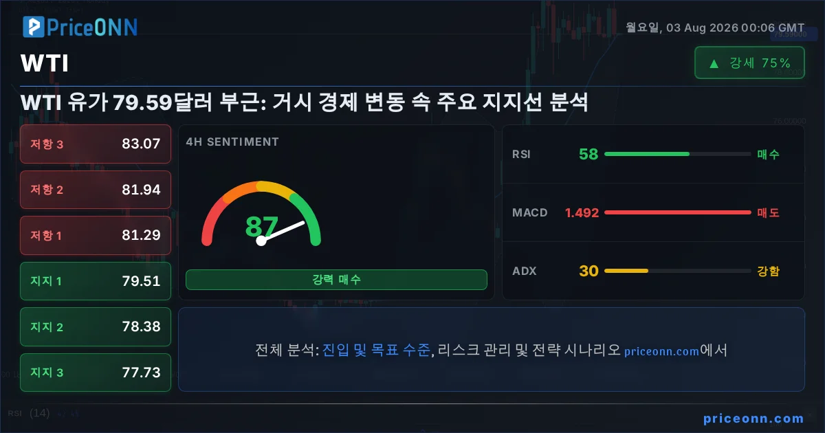 WTI 기술적 분석 | PriceONN