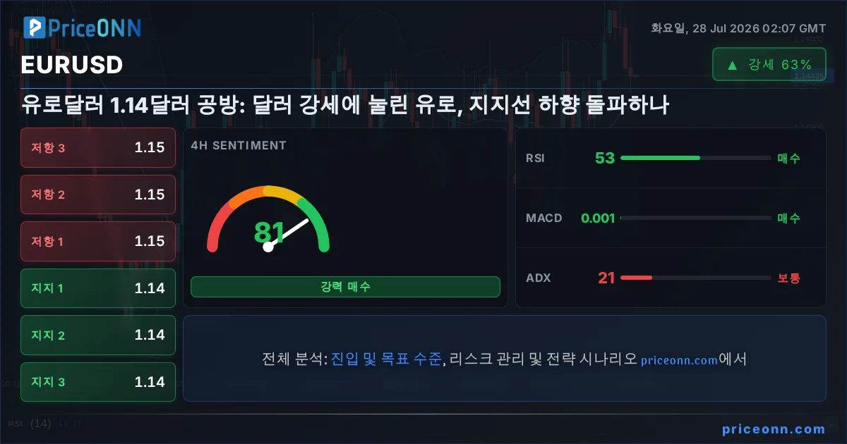 EURUSD 기술적 분석 | PriceONN