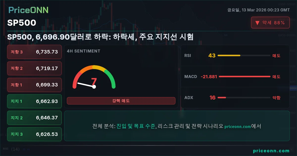 SP500 Insight Card
