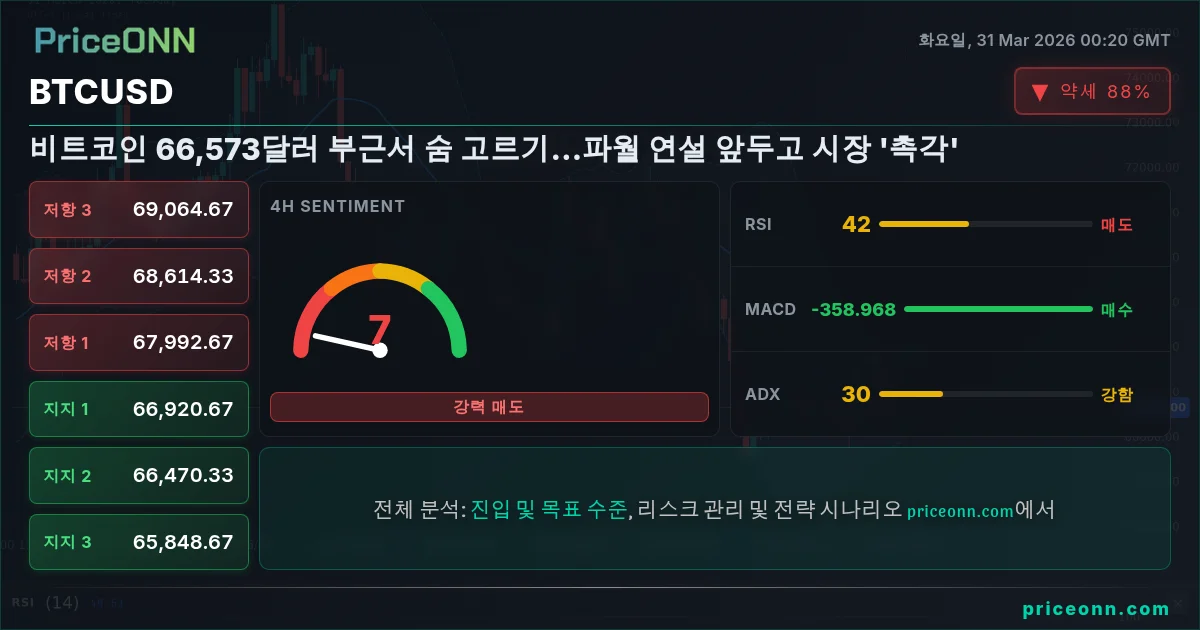 BTCUSD 기술적 분석 | PriceONN