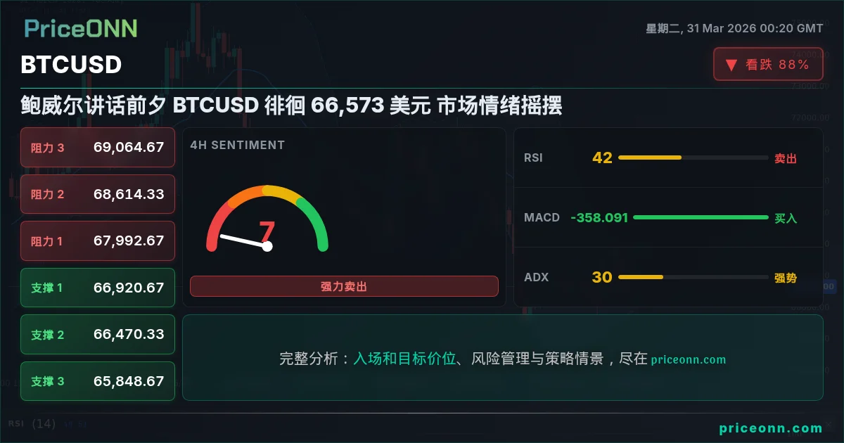 BTCUSD 技术分析 | PriceONN