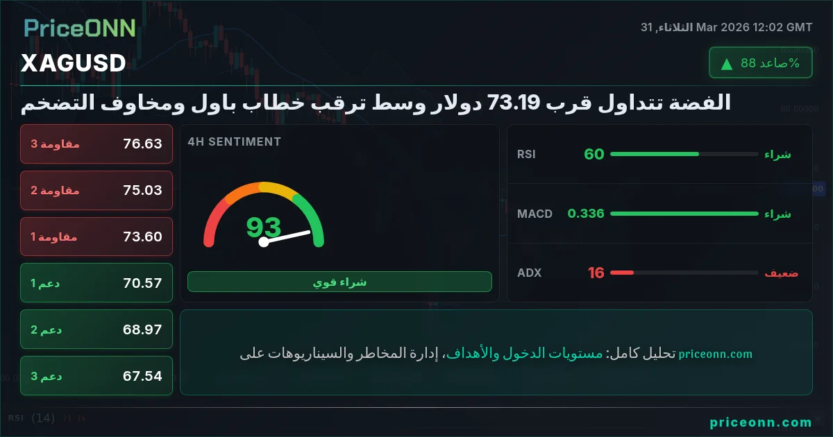 XAGUSD التحليل الفني | PriceONN