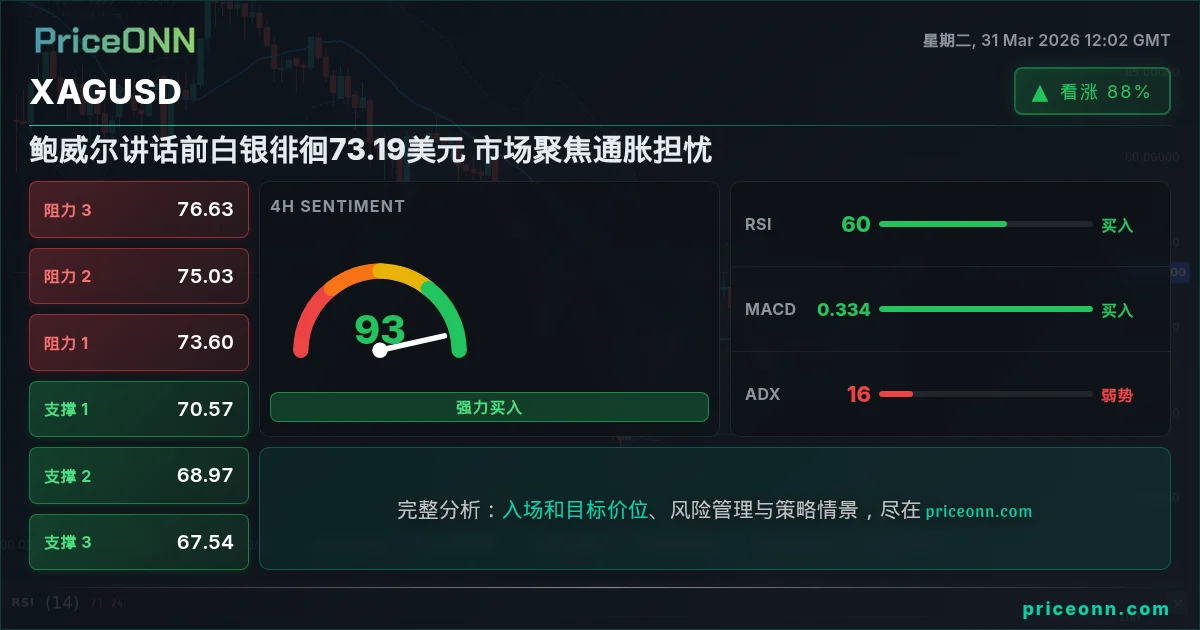 XAGUSD 技术分析 | PriceONN