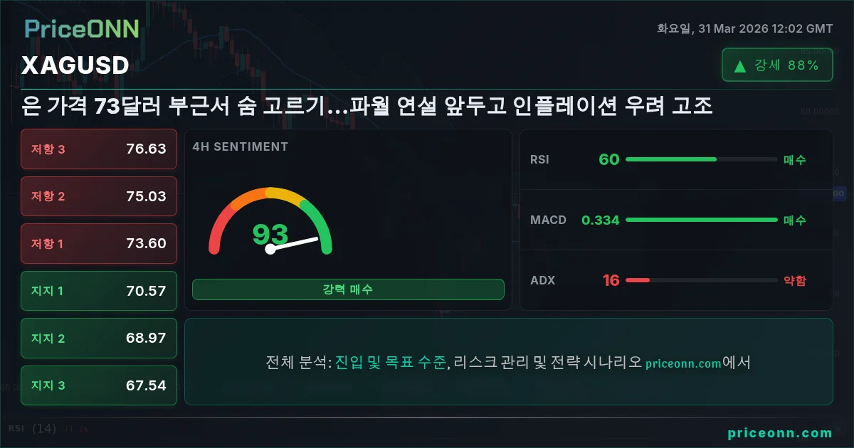 XAGUSD 기술적 분석 | PriceONN