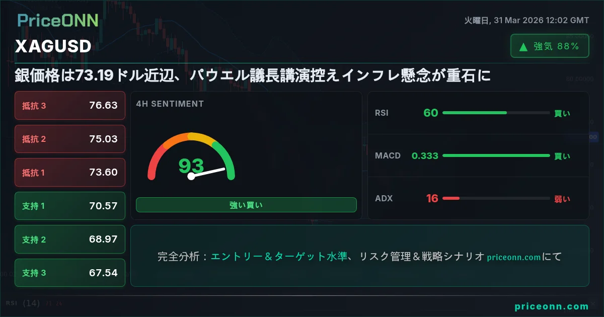 XAGUSD テクニカル分析 | PriceONN