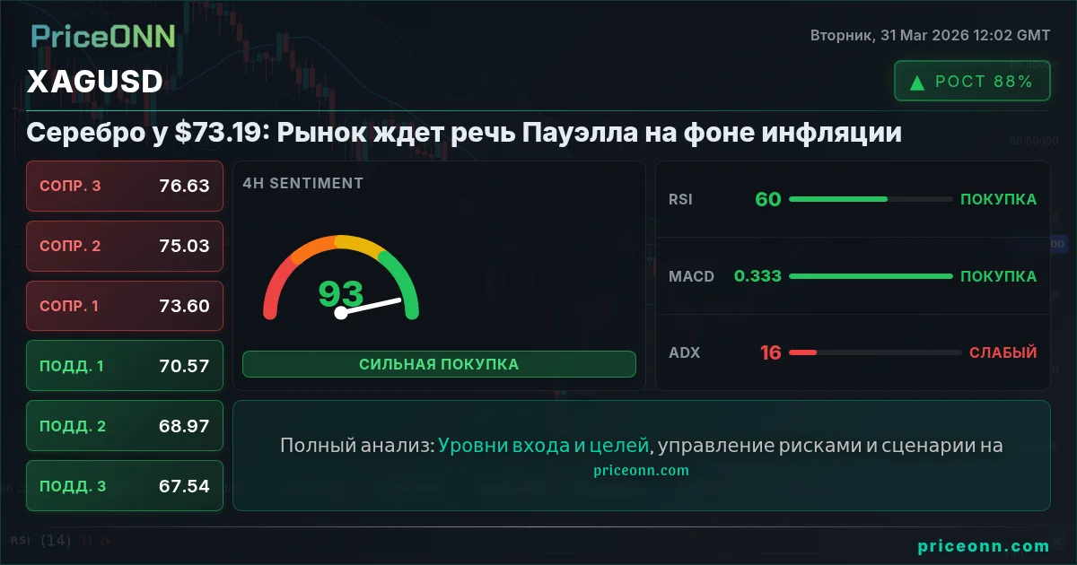XAGUSD Технический Анализ | PriceONN