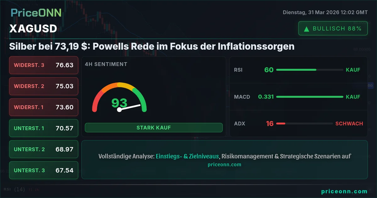 XAGUSD Technische Analyse | PriceONN