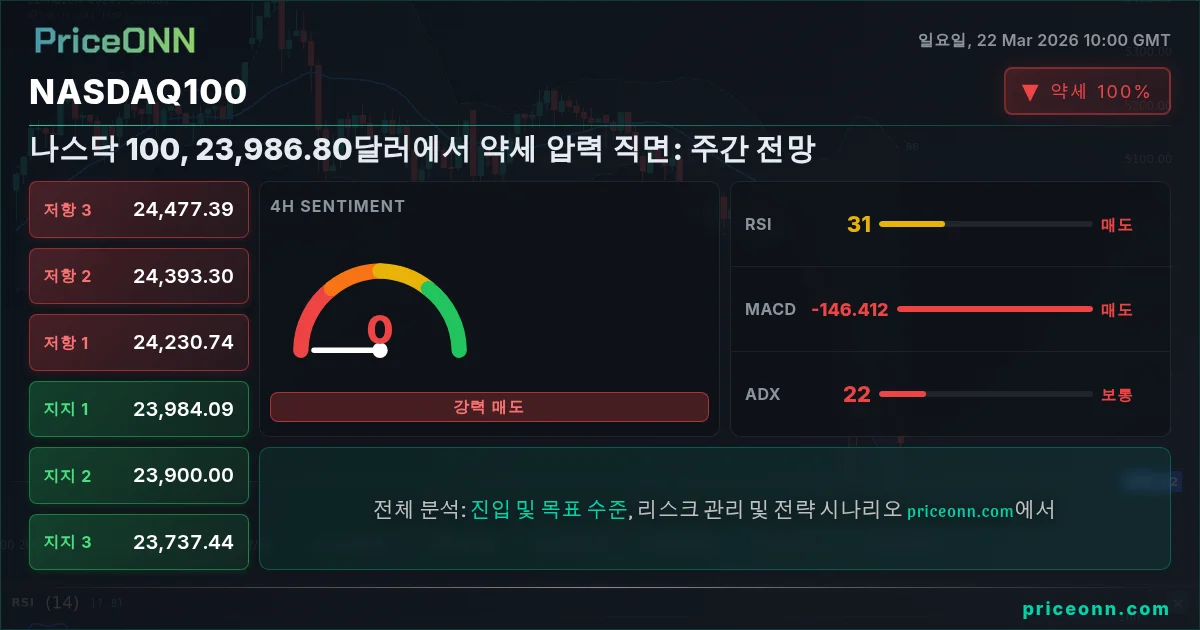 Nasdaq100 Insight Card