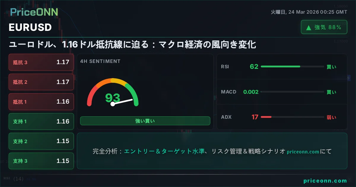 EURUSD テクニカル分析 | PriceONN