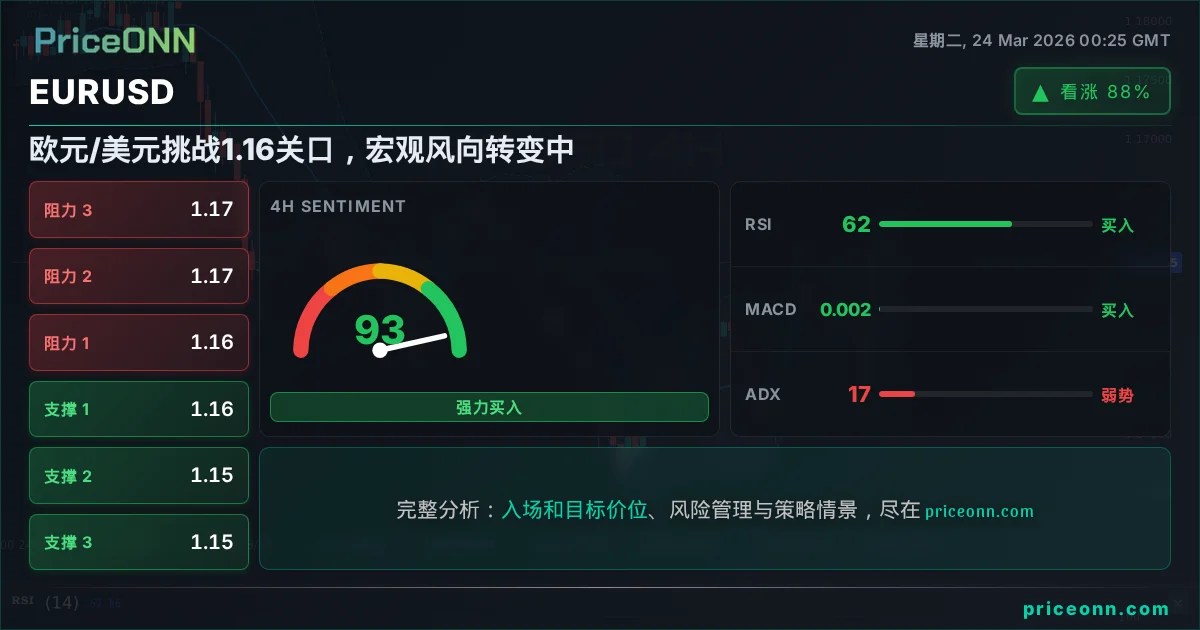 EURUSD 技术分析 | PriceONN