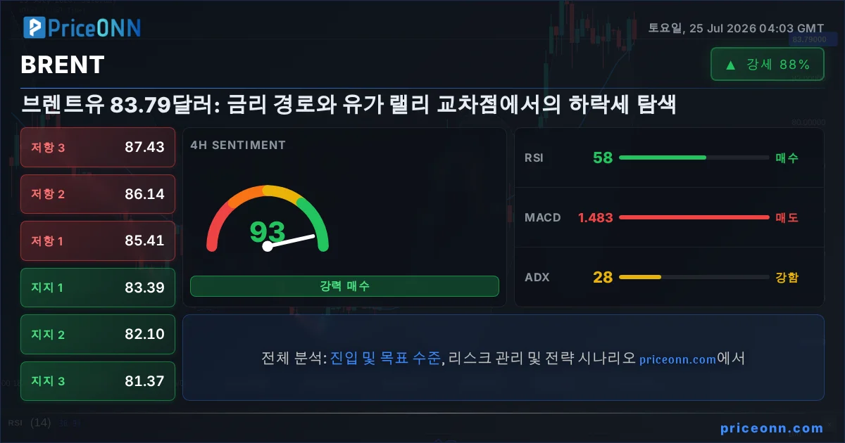 BRENT 기술적 분석 | PriceONN