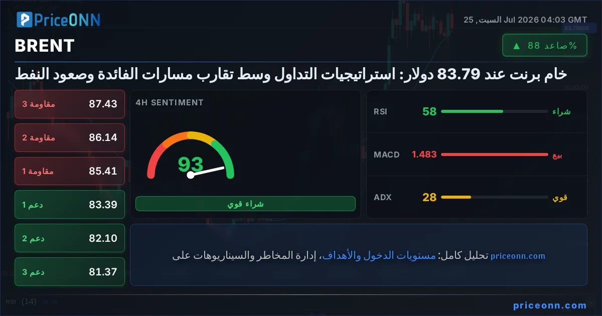 BRENT التحليل الفني | PriceONN