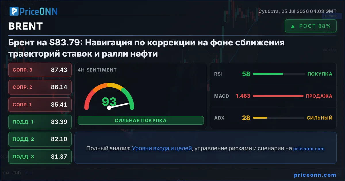 BRENT Технический Анализ | PriceONN