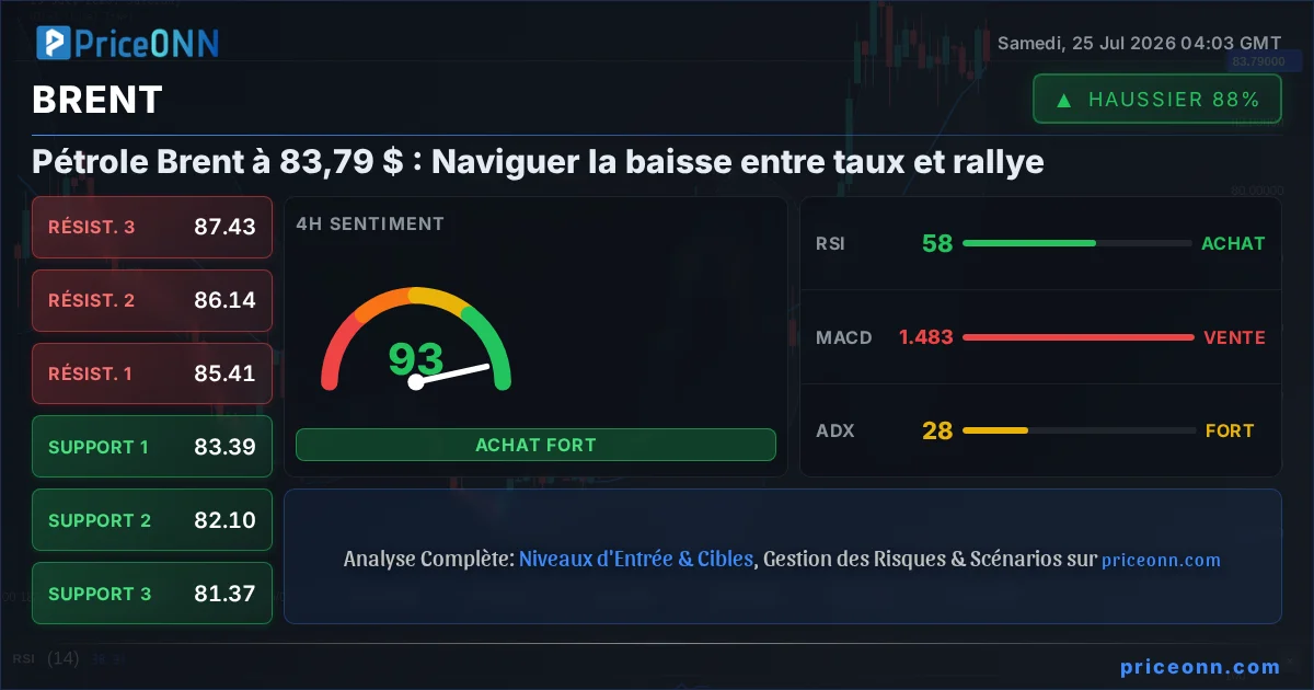 BRENT Analyse Technique | PriceONN