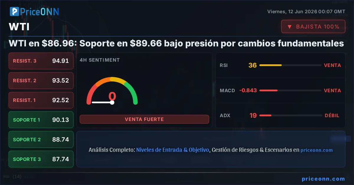 WTI Análisis Técnico | PriceONN
