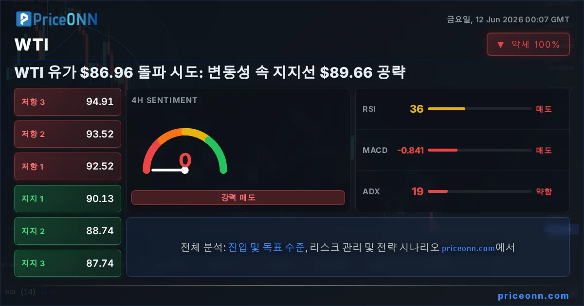 WTI 기술적 분석 | PriceONN