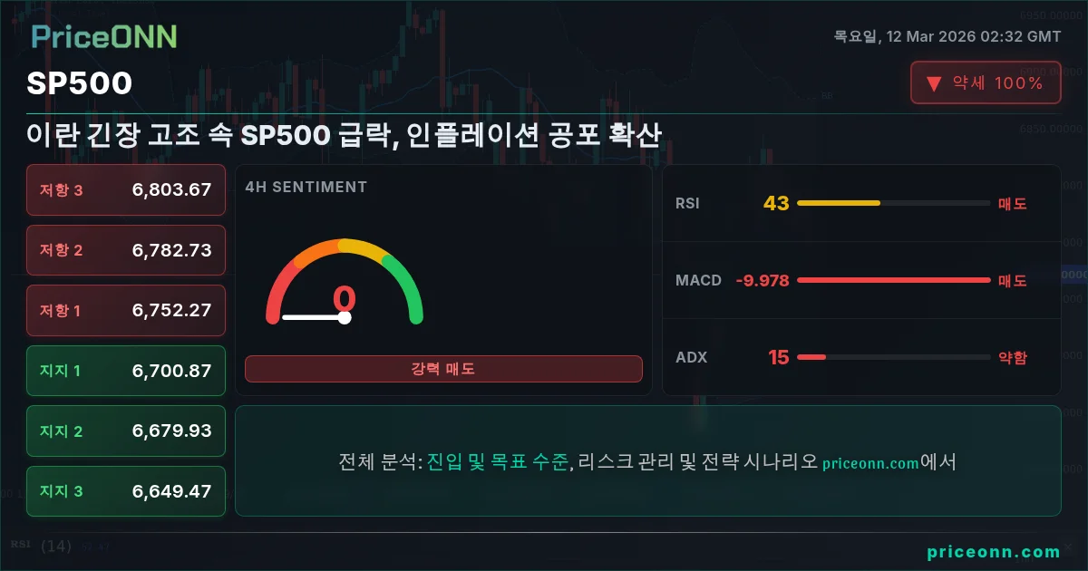 SP500 Insight Card