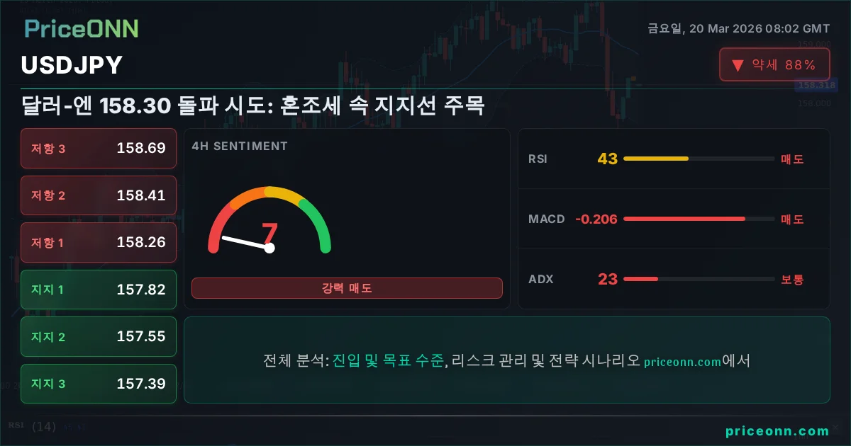 USDJPY 기술적 분석 | PriceONN