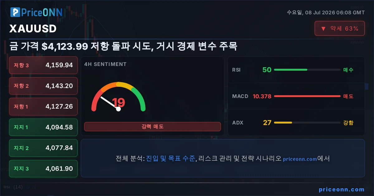 XAUUSD 기술적 분석 | PriceONN