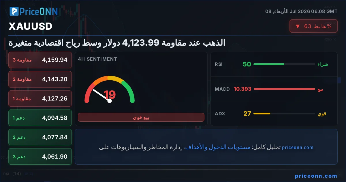 XAUUSD التحليل الفني | PriceONN