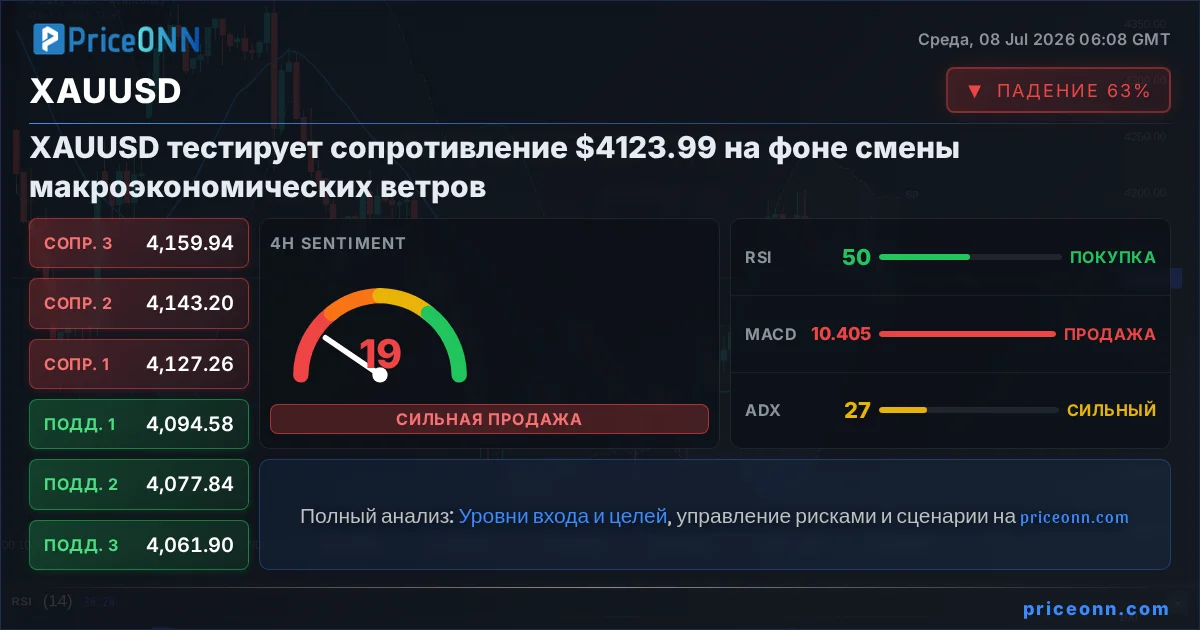 XAUUSD Технический Анализ | PriceONN