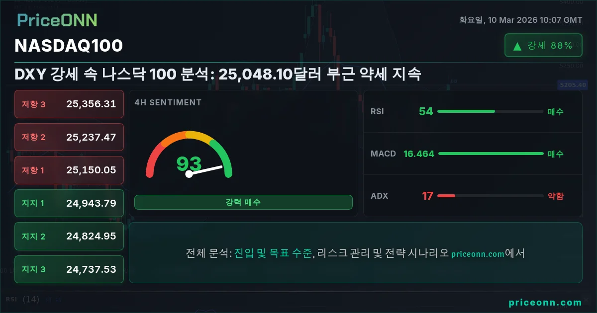 Nasdaq100 Insight Card
