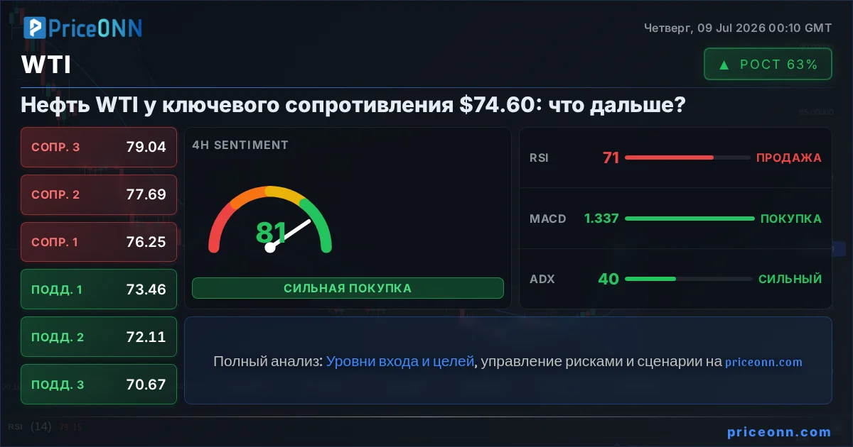WTI Insight Card