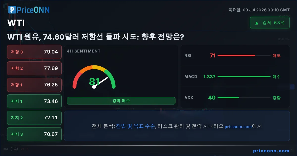 WTI Insight Card
