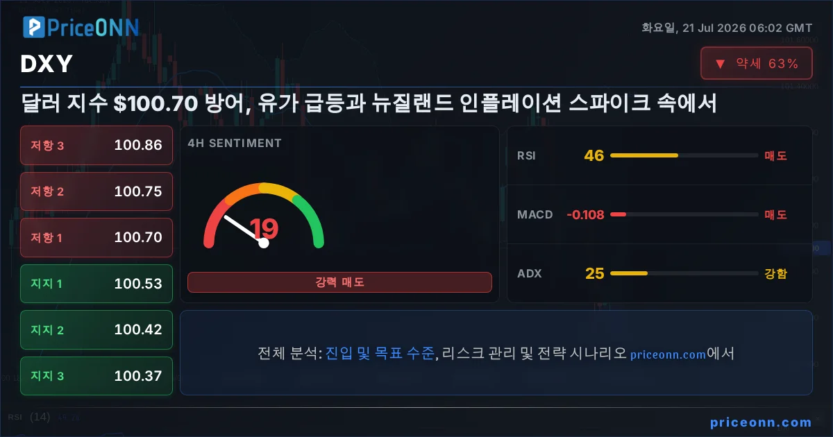 DXY 기술적 분석 | PriceONN