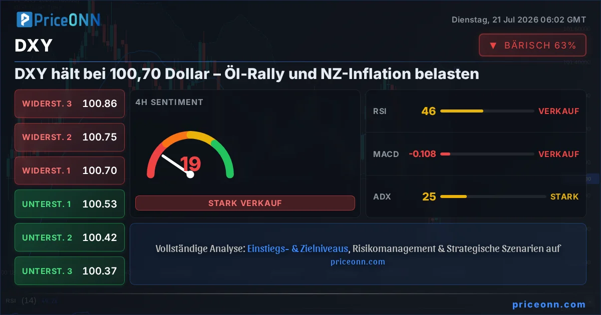 DXY Technische Analyse | PriceONN