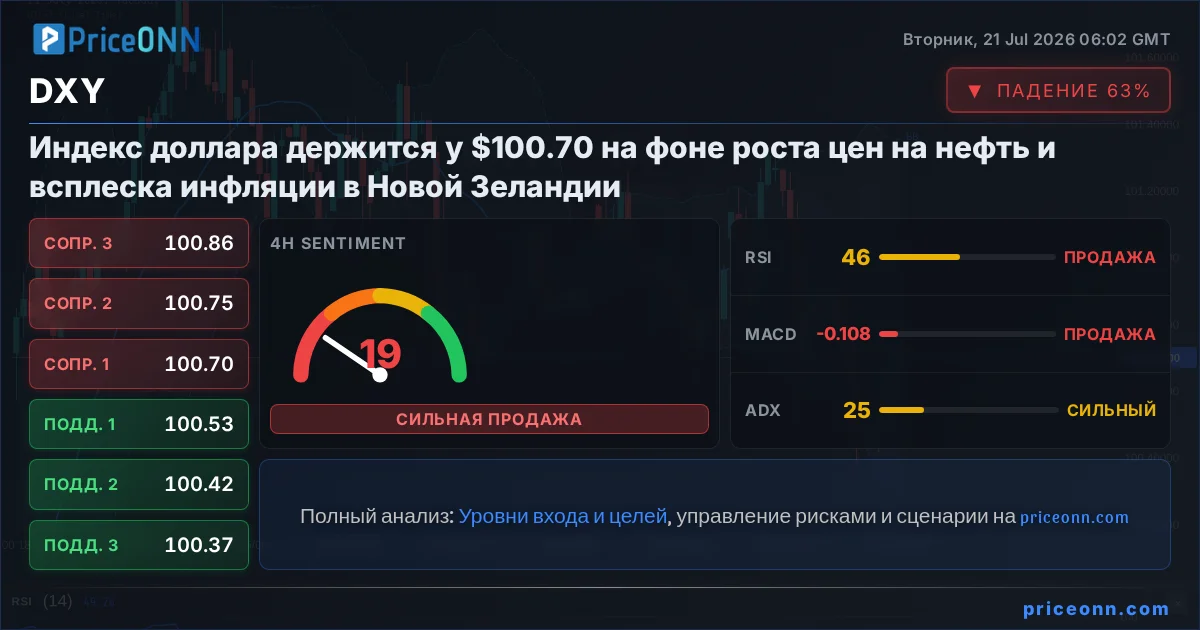 DXY Технический Анализ | PriceONN