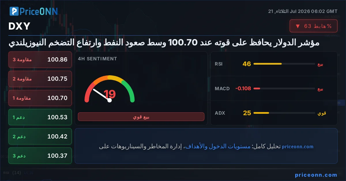 DXY التحليل الفني | PriceONN