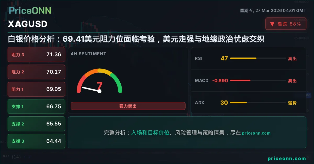 XAGUSD 技术分析 | PriceONN