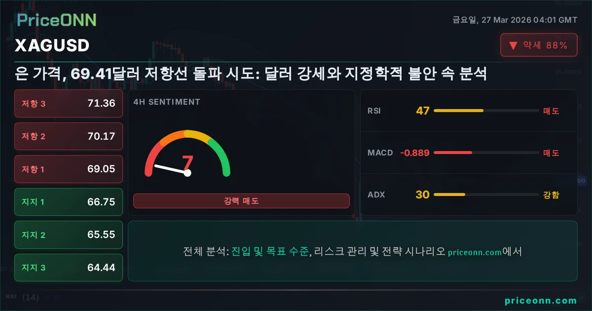 XAGUSD 기술적 분석 | PriceONN