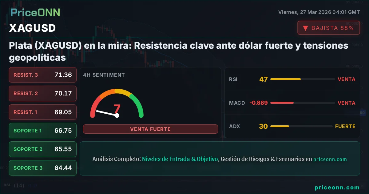 XAGUSD Análisis Técnico | PriceONN